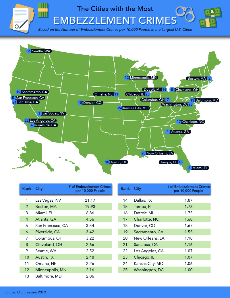 U.S. map showing the cities with the most embezzlement crimes